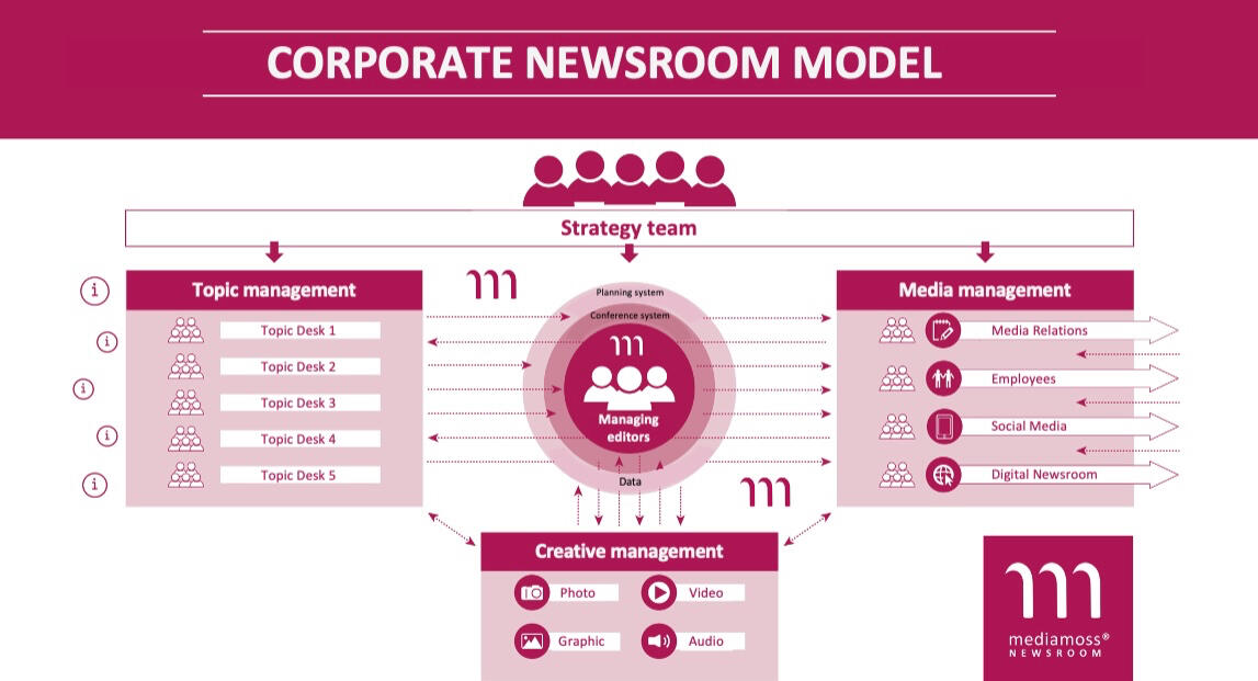 Mediamoss Corporate Newsroom Model